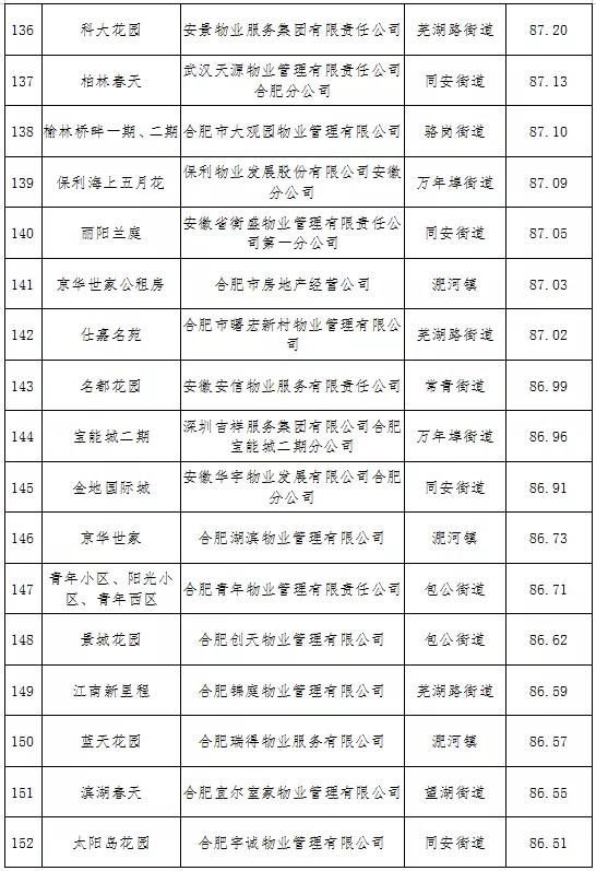 最新合肥小区物业排名,合肥物业排名前十的品牌