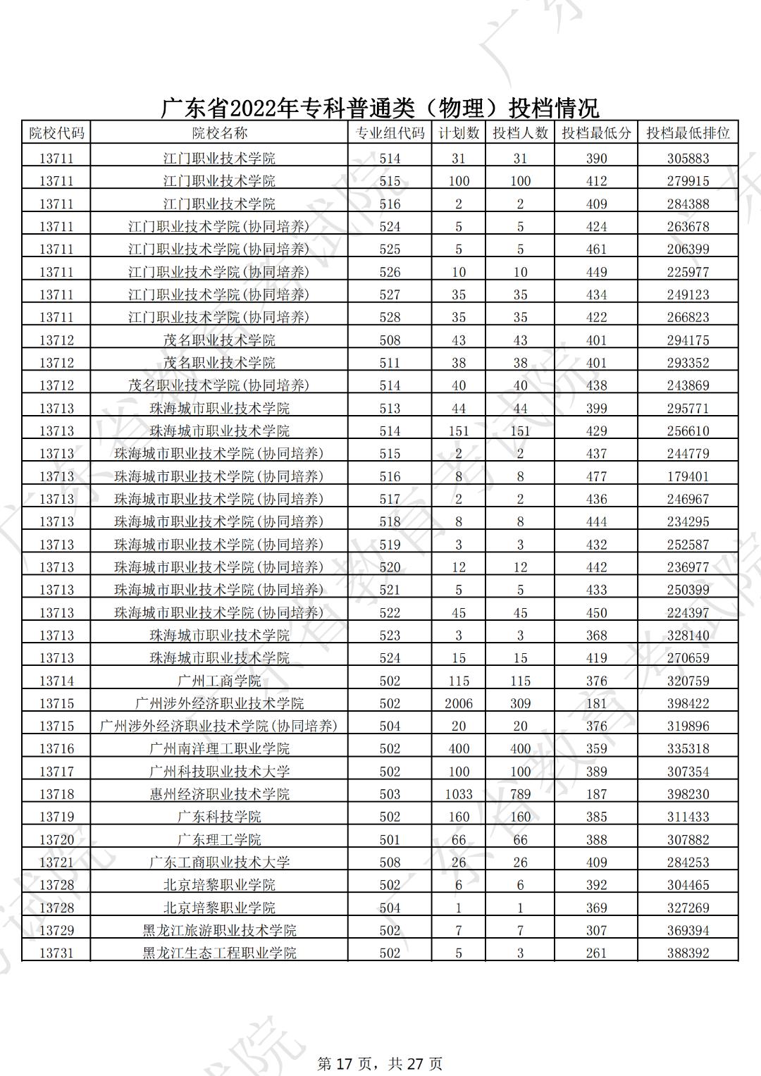 广东本科线2023分数线公布表,19年广东高考专科学校分数线
