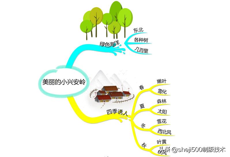 三上三位数乘一位数思维导图,三上数学思维导图简单又漂亮