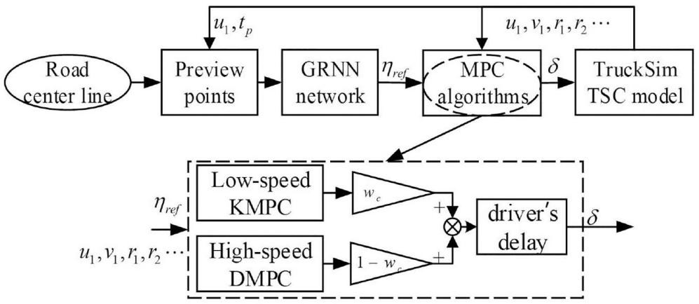 基于通用回归神经网络的牵引车半挂车组合方向控制策略的微观分析