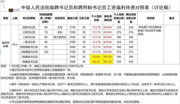 年薪15w的工作,江西聘用制书记员年薪