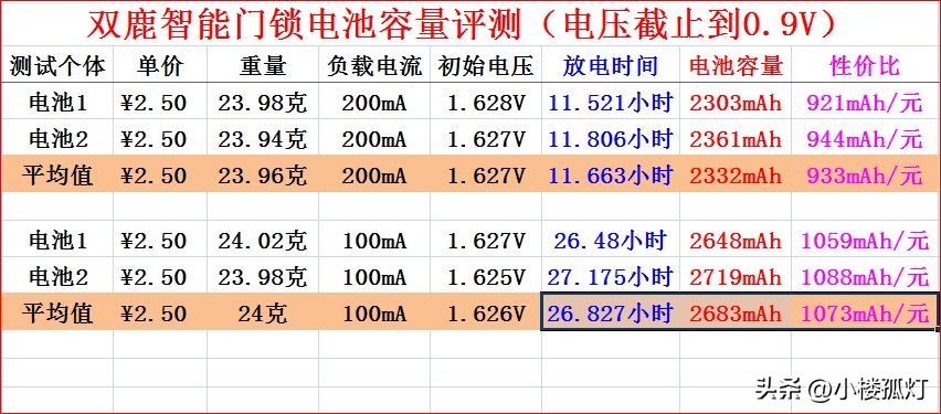 双鹿智能门锁电池能充电吗,双鹿门锁电池测试