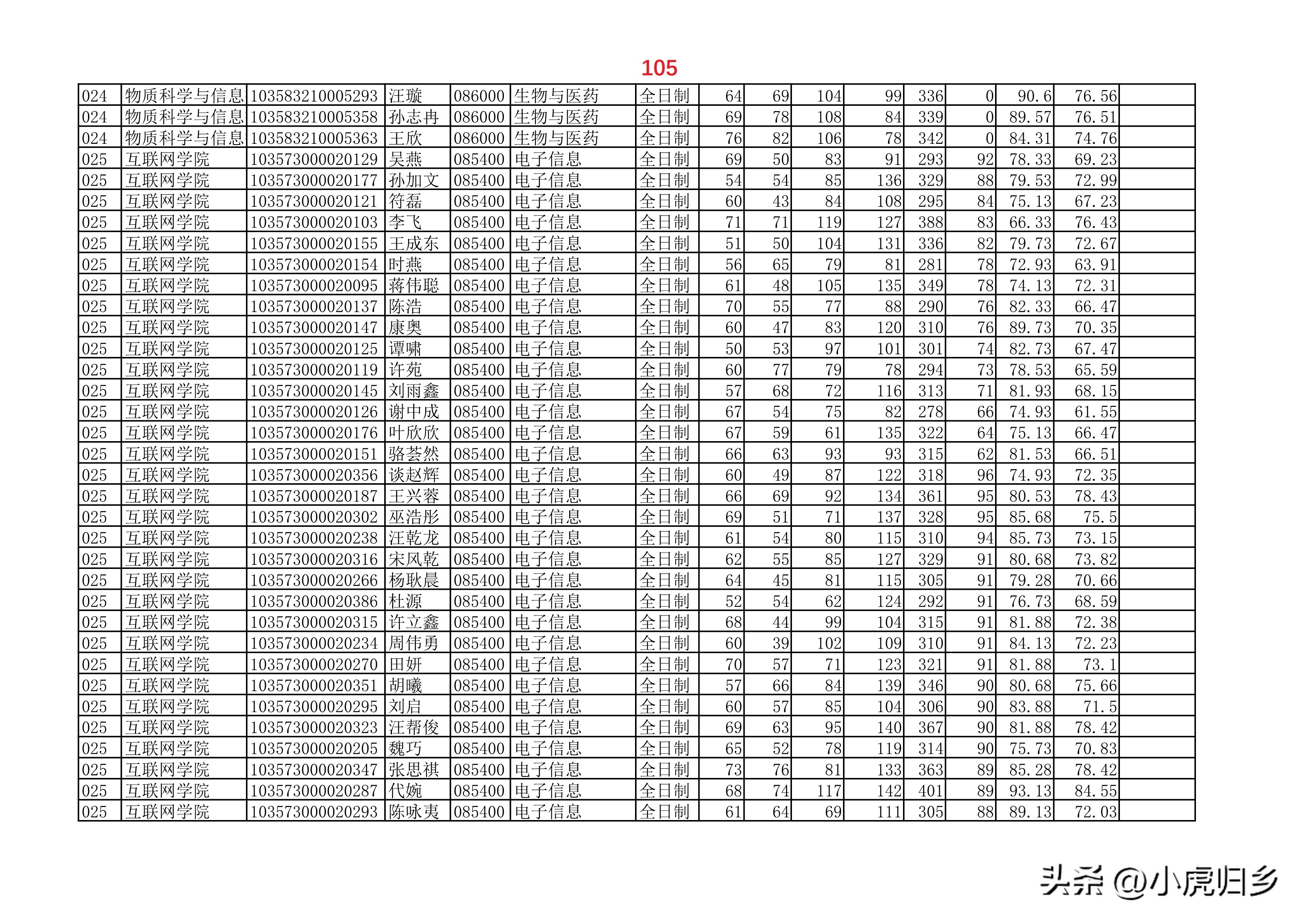 安徽大学2023年硕士研究生拟录取名单（全）