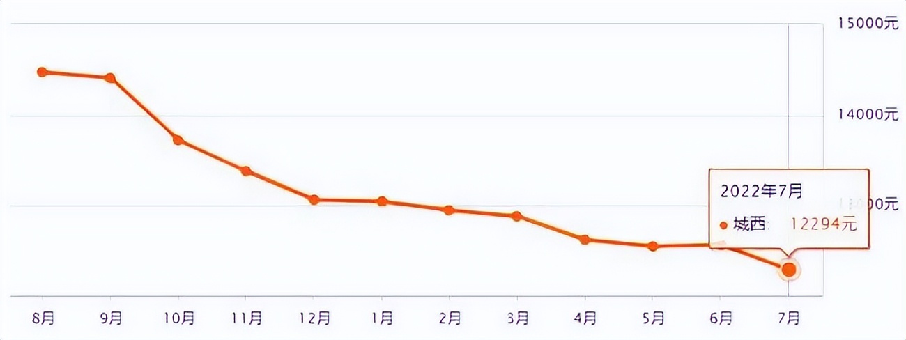 西宁市城北区西钢二手房价格,西宁4月房价成交