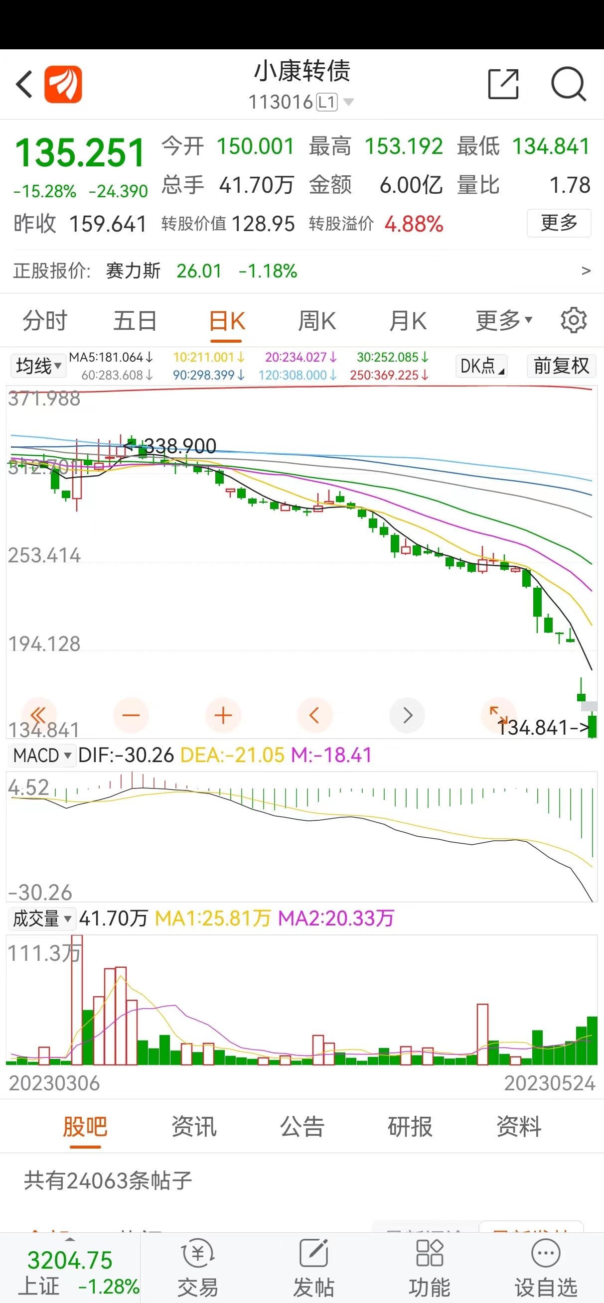 超级大韭菜被连根拔起-炒股近7年亏损近60万，痛斥小康转债坑爹