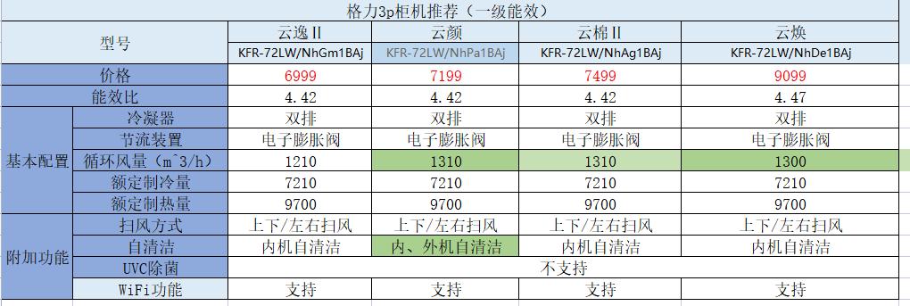 格力美的海尔空调价格对比明细表,美的海尔格力分别哪个空调最好