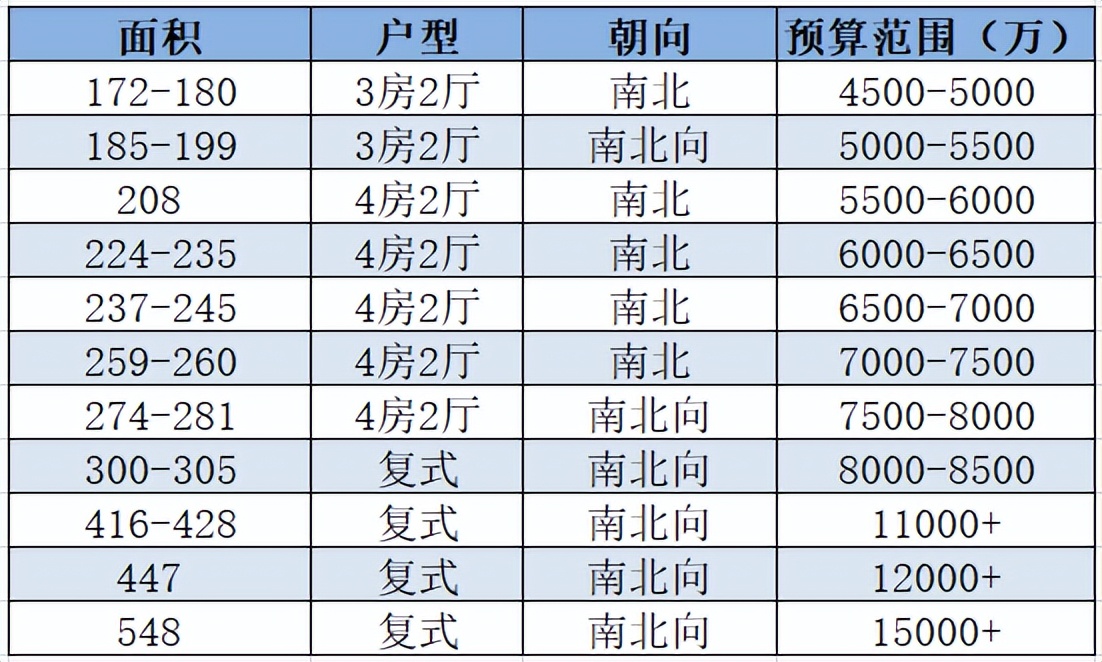 珠江新城凯旋新世界176方,珠江新城凯旋新世界成交价