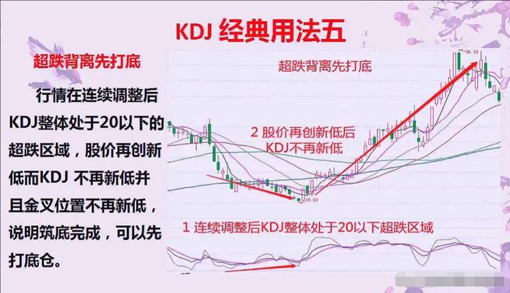 15分钟kdj绝密用法,5分钟读透kdj指标精准把握买卖点
