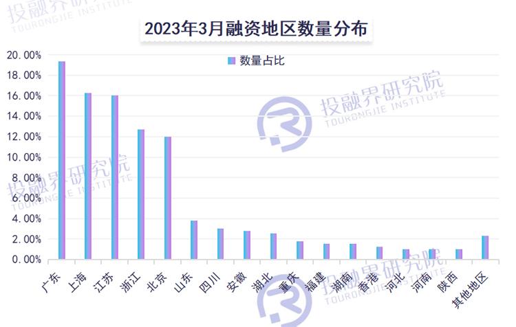2023年创投市场融资情况,2023年创投市场