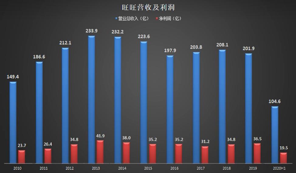 旺旺业绩下滑,旺旺集团分析近几年财报数据