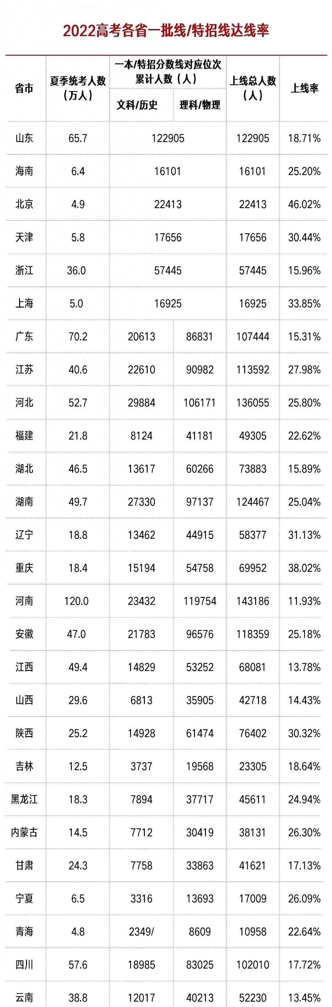 为什么在上海高考比较容易呢,上海高考真的简单吗