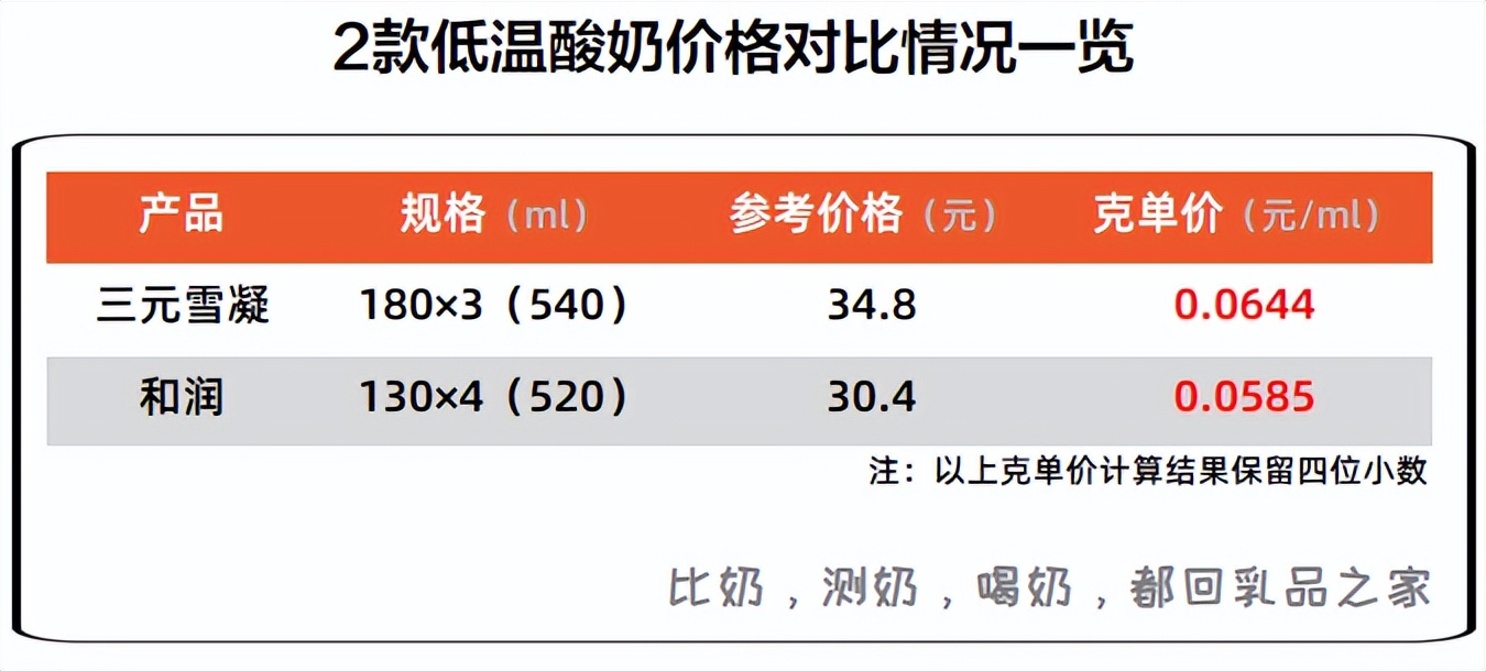 三元雪凝酸奶为啥很贵,三元雪凝新包装酸奶