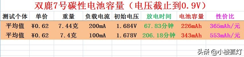 双鹿7号碱性电池价格,双鹿电池黑骑士和蓝骑士哪个耐用