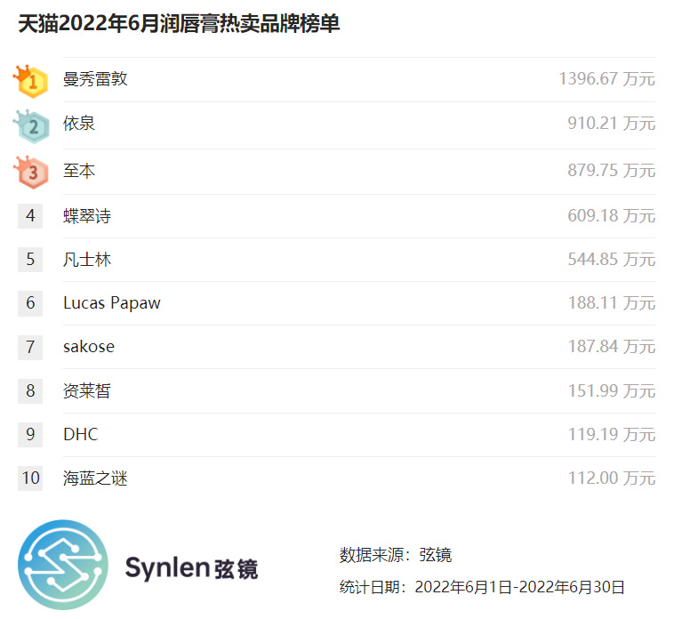 「弦镜」天猫2022年6月润唇膏榜单