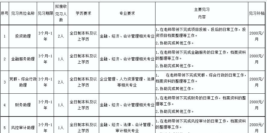 成都高投集团2023招聘,成都市国企央企财务投资招聘信息