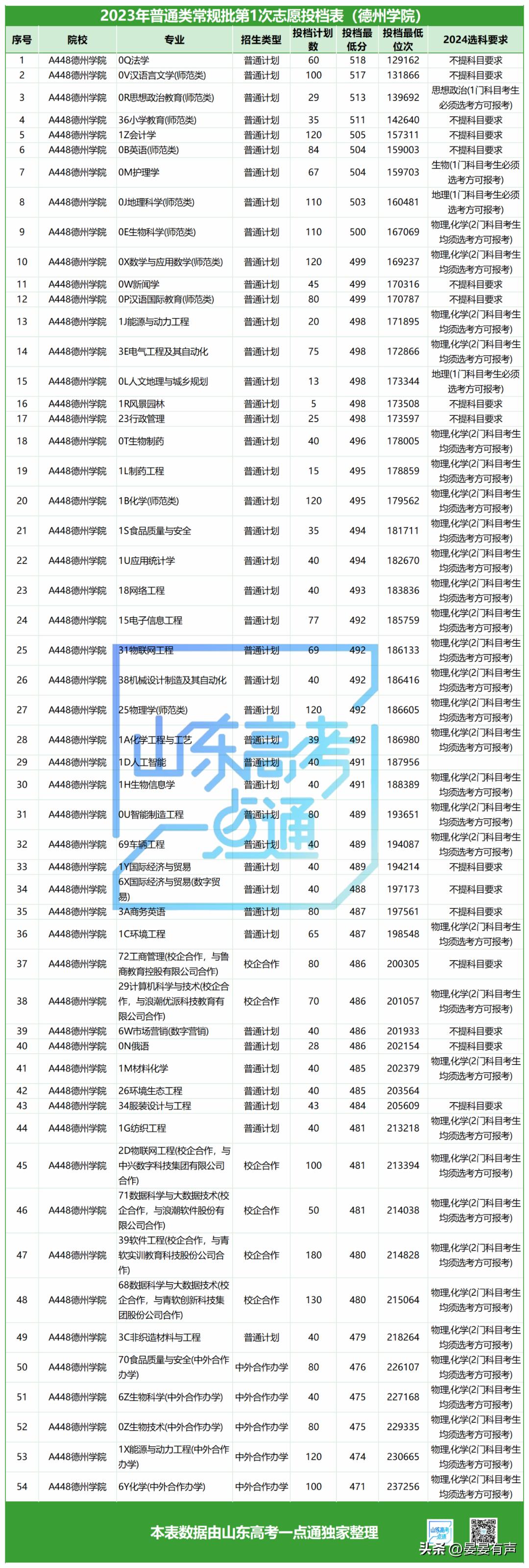 多少分可报德州学院？近两年录取情况可参考｜数说高校
