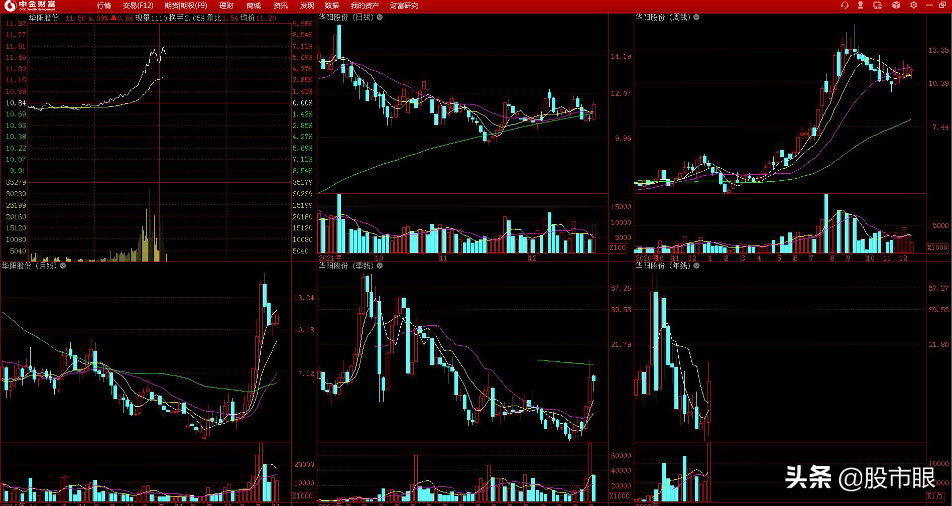 潜在十倍牛股点评,股市大盘明天美锦能源怎么走