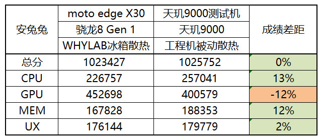 天玑9000性能解析,天玑9000对比天玑8200差距有多大