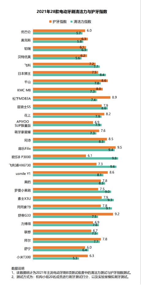 使用超声波电动牙刷有什么危害吗,老年人用电动牙刷的危害