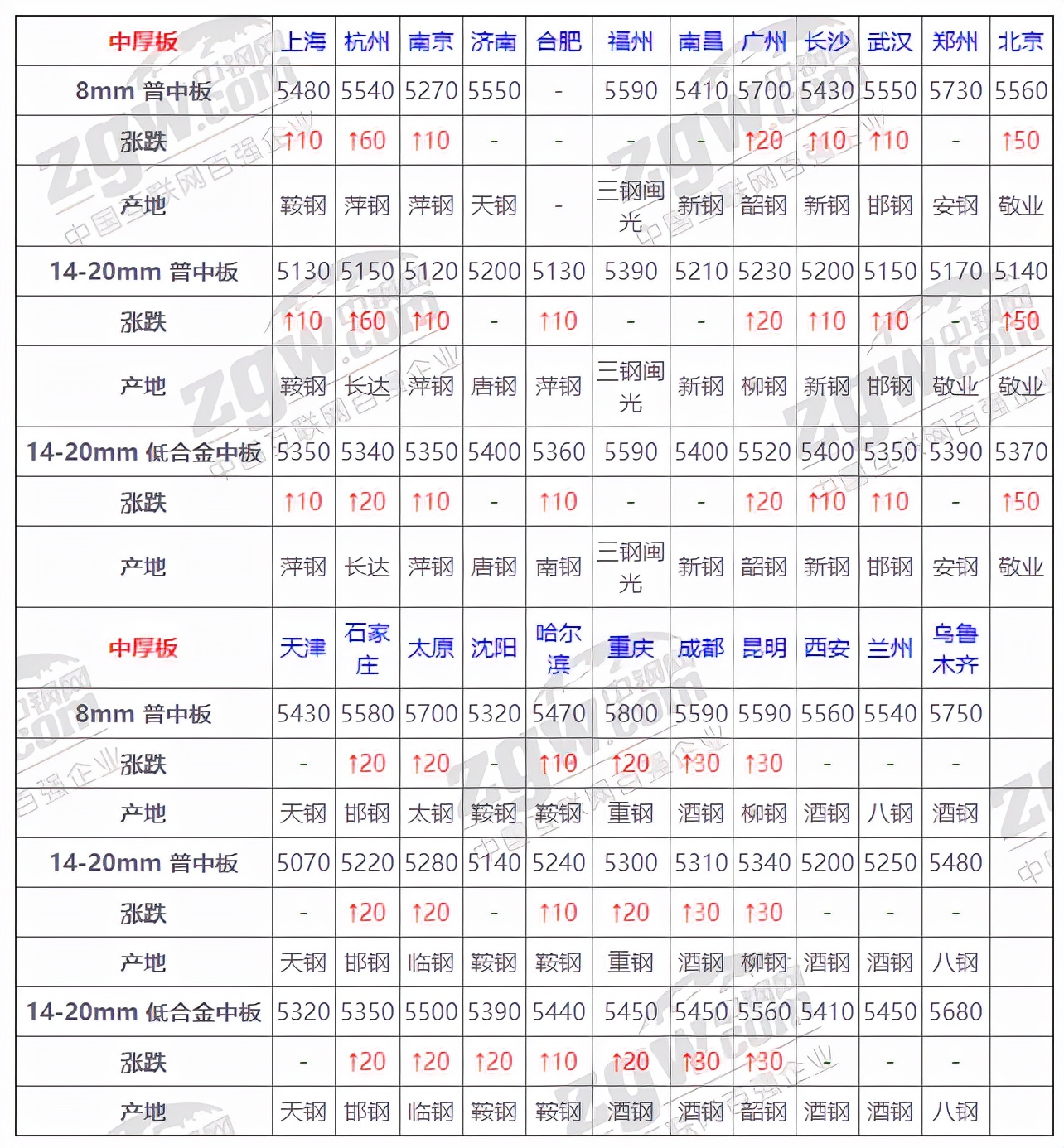 1月14日全国钢材实时价格,2022年3月废钢材价格预测