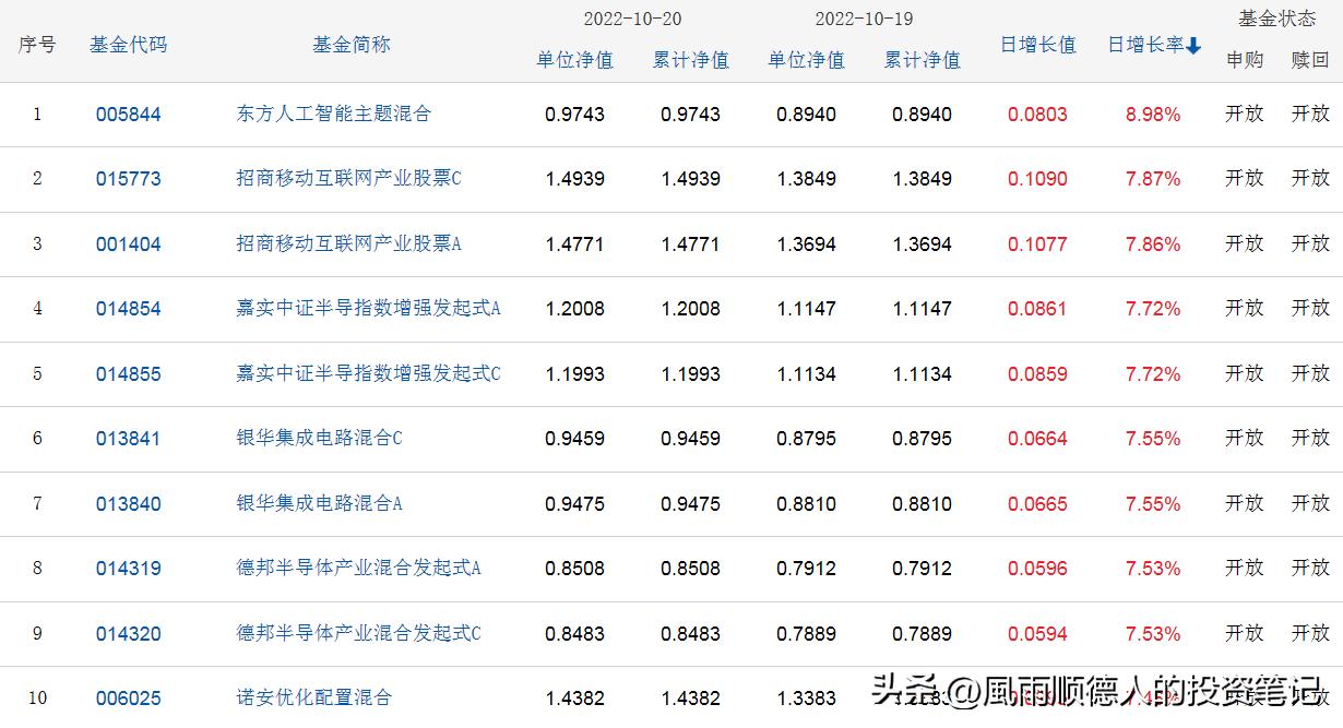 11月10日基金行情最新分析今天,基金走势最新预测10月14日