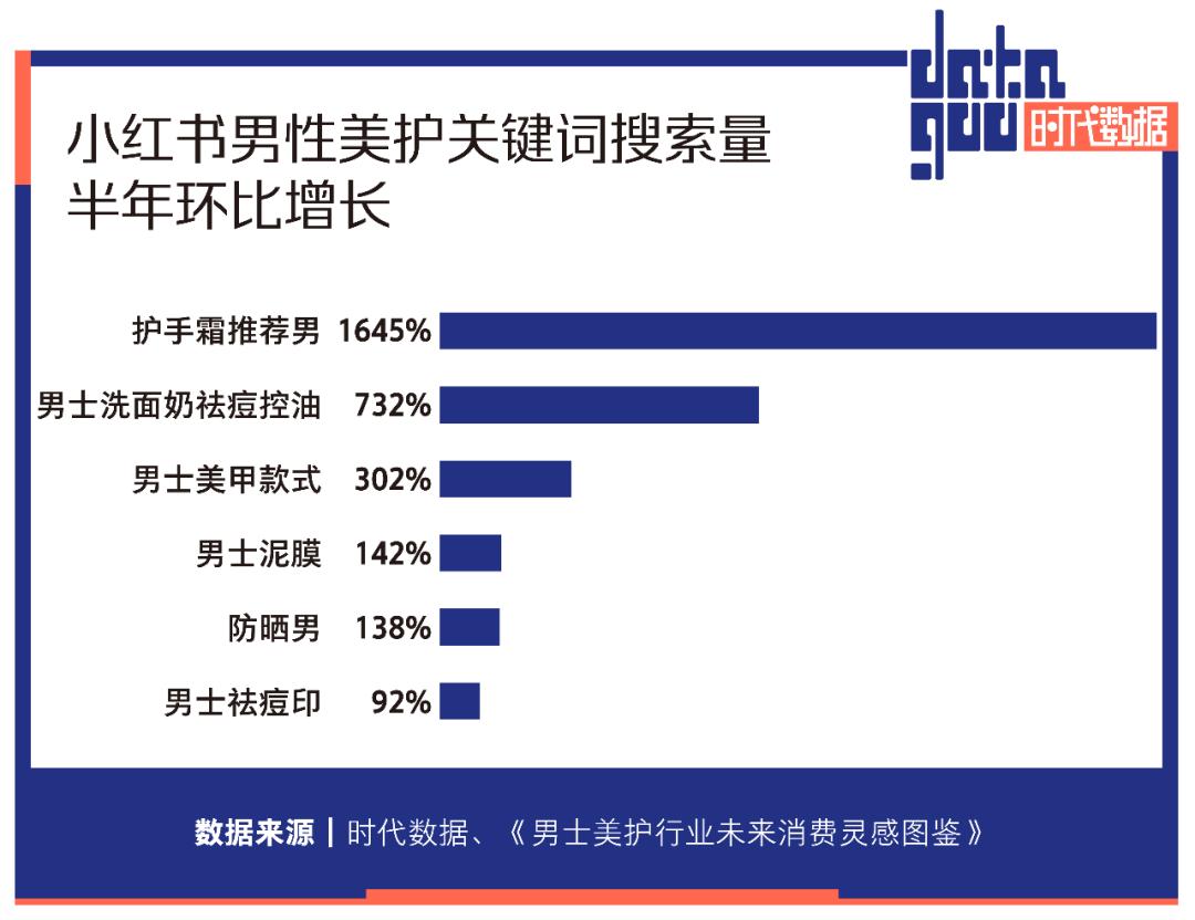 “男颜经济”浪潮起：超六成男性有护肤习惯，85后成医美消费主力，多个品牌获数轮融资