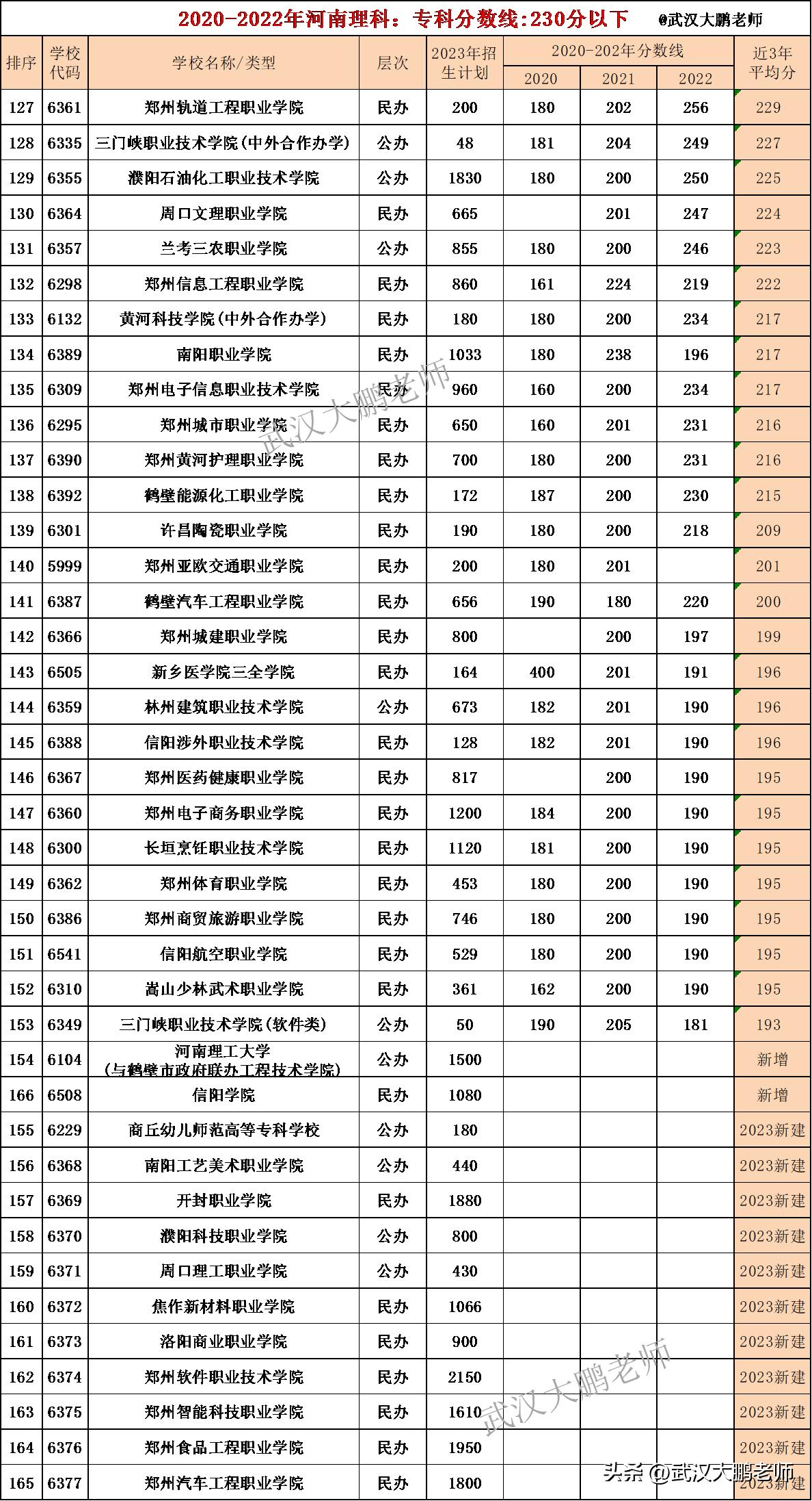 河南2023高职高专各校录取分数线,2023河南职业院校录取分数