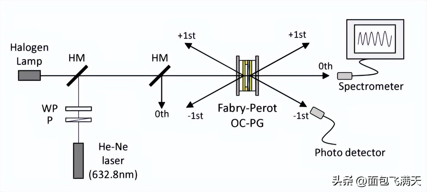 法布里珀罗光学干涉仪操作,法布里珀罗多光束干涉实验