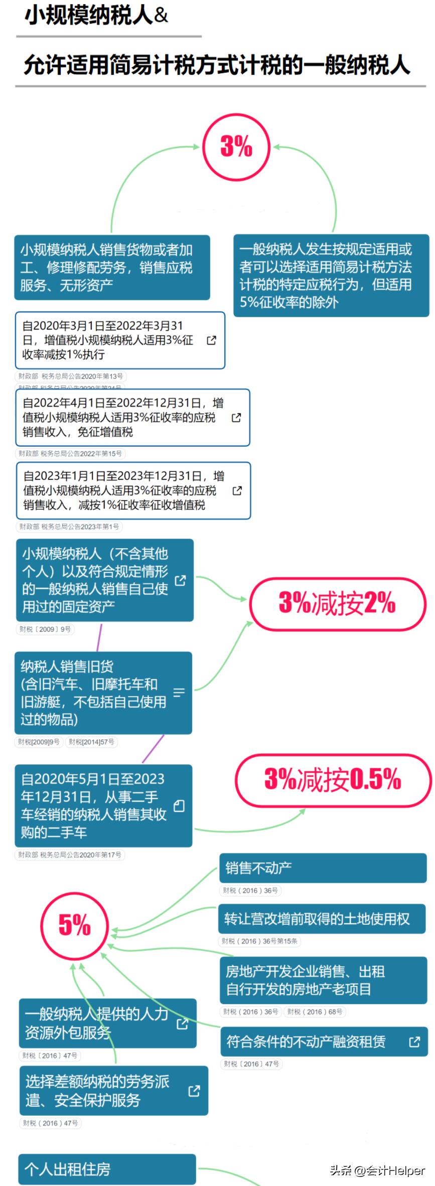 最新的增值税税率总结思维导图,增值税2023年最新完整税率表格