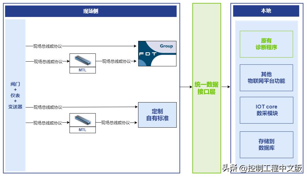 web组态技术,带组态物联网系统源码