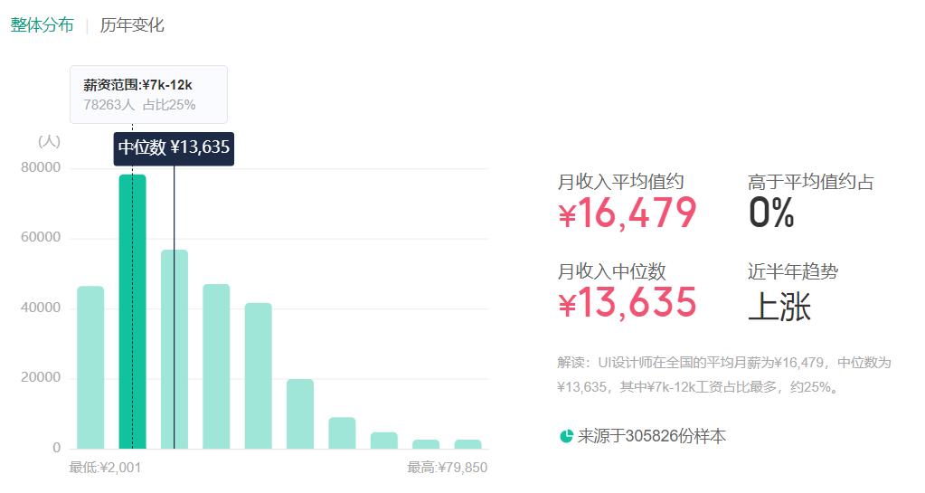 小米公司ui设计师薪资,ui设计专业的就业前景