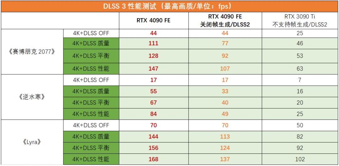 性能炸裂增长，神经网络渲染新纪元！​NVIDIAGeForceRTX4090FE首发测评