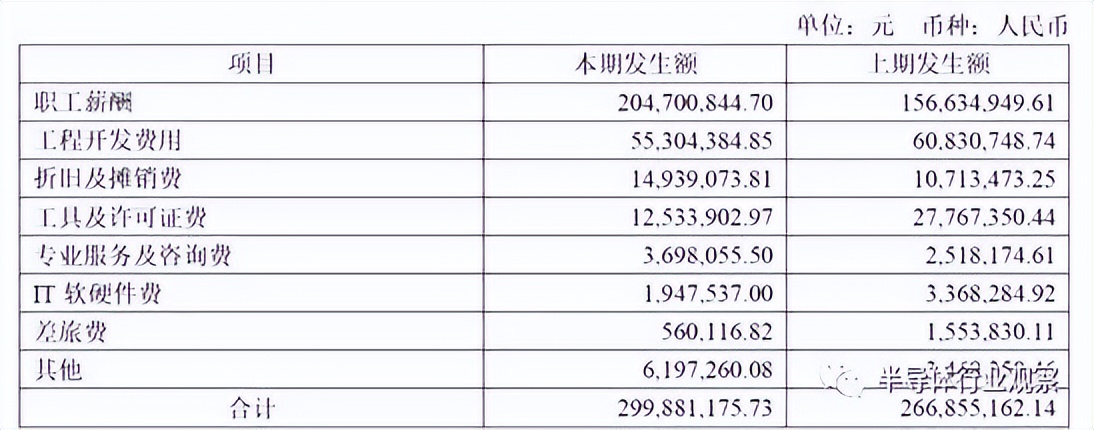 五年芯片验证工程师年薪,做电机芯片能挣到年薪百万吗