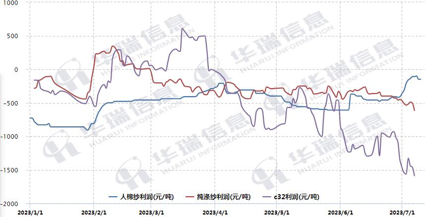 粘胶长丝价格大幅下滑,粘胶短纤棉纱价格