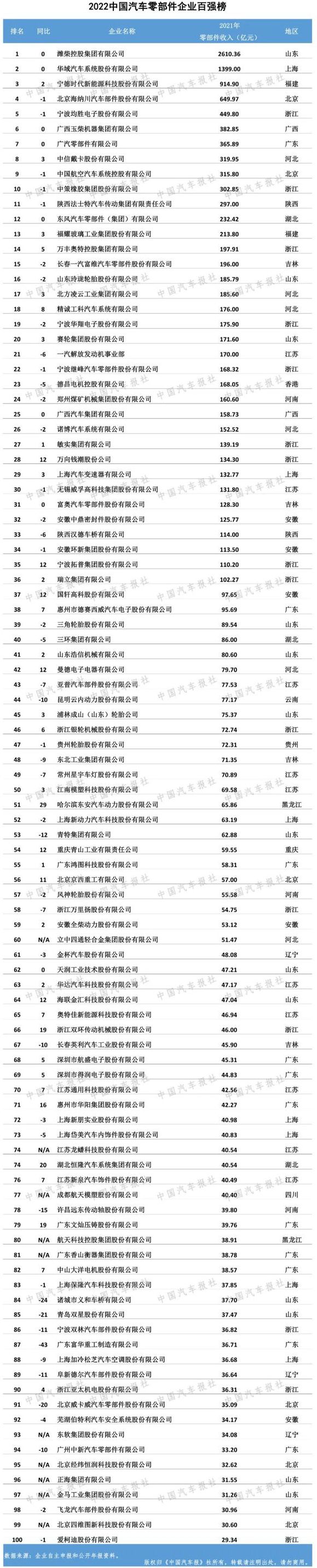 宁德时代汽车零部件排第一,中国最强企业宁德时代