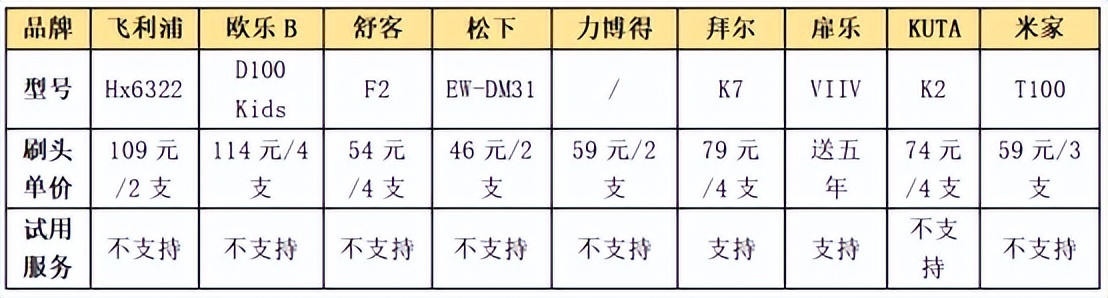 飞利浦儿童电动牙刷平替刷头测评,飞利浦三款儿童电动牙刷对比