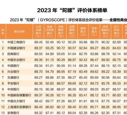 2023年中国商业银行竞争力排名,中国银行业协会发布报告