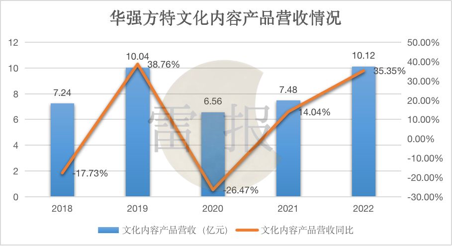 华强方特亏损原因,华强方特各地乐园盈利情况