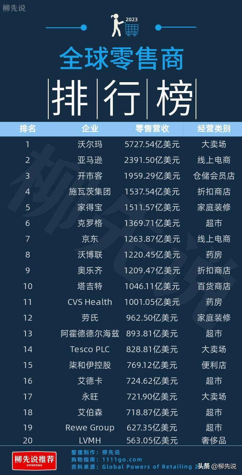 全球零售商报告排行,全球前十钻石珠宝零售商