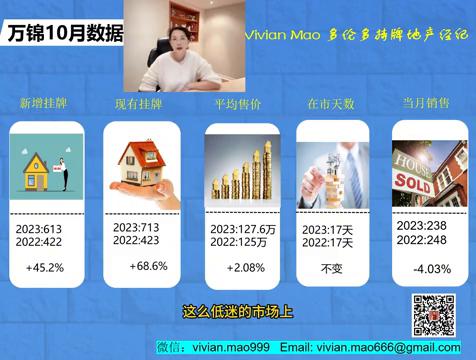 加拿大华人区万锦10月地产数据分析