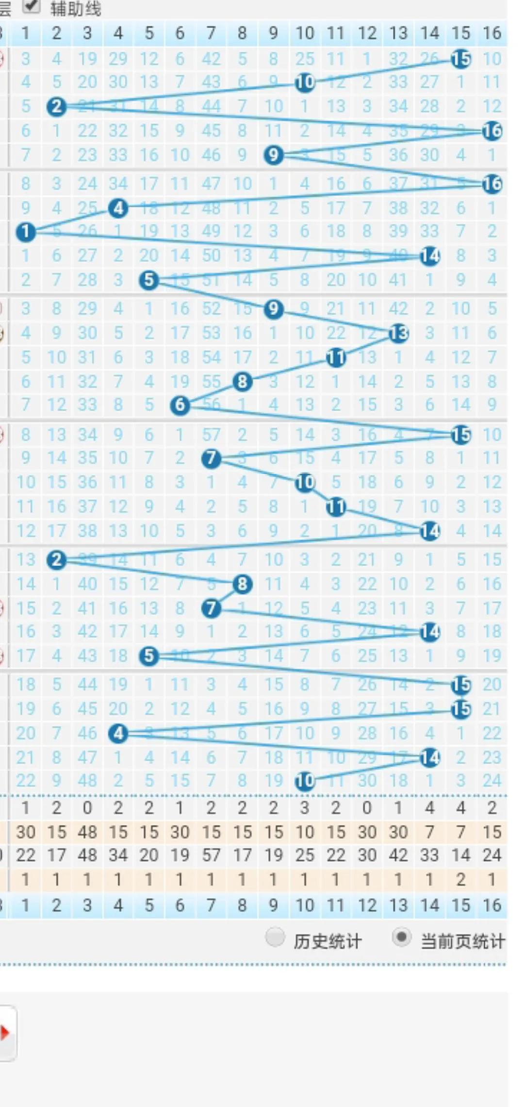 双色球22104期走势图,23065期双色球看点分享