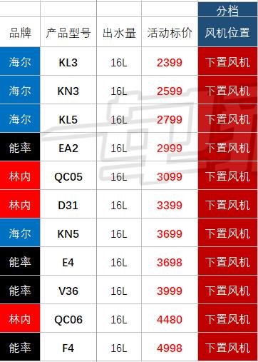 十大不建议入手的燃气热水器,十大不建议买的燃气热水器排行