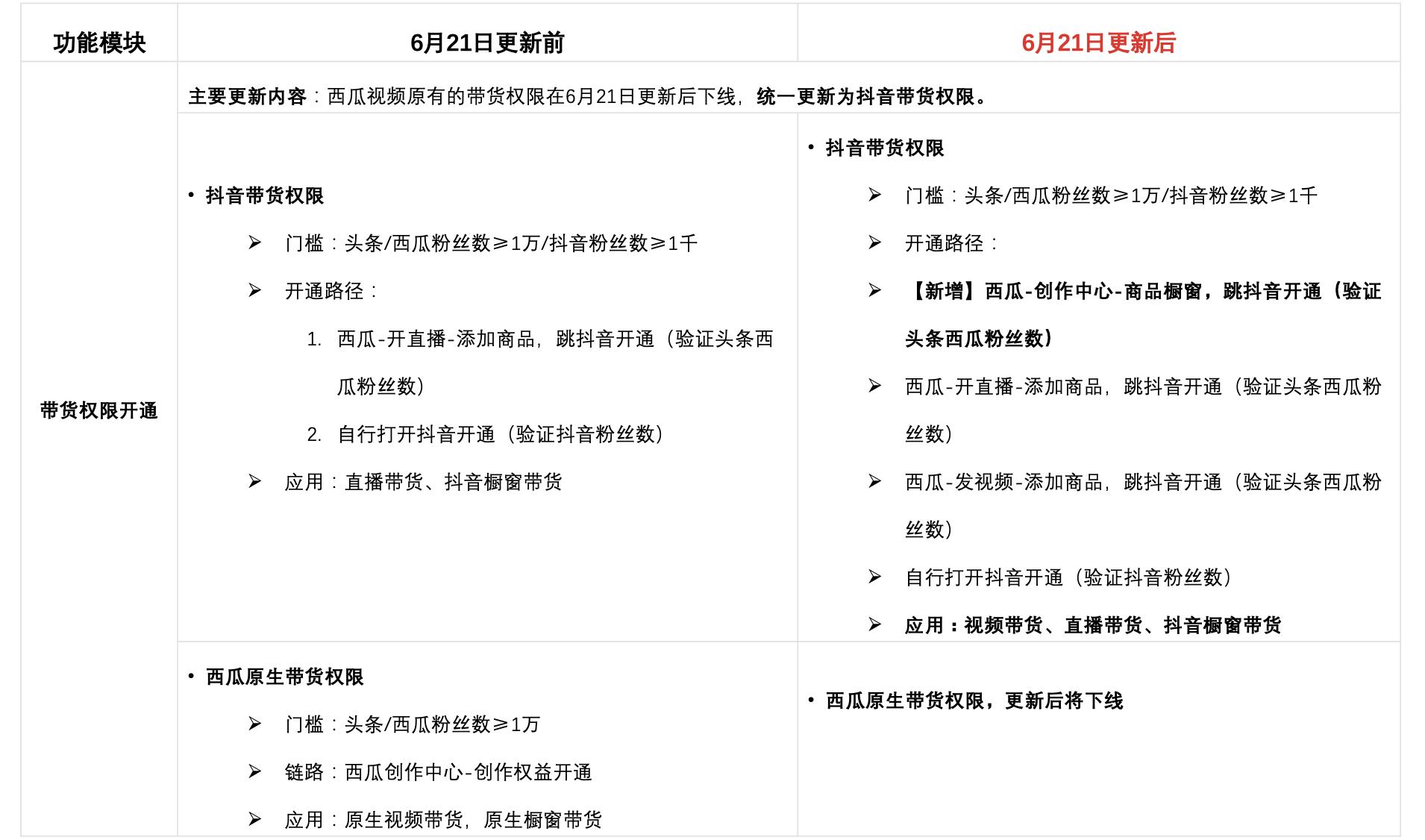 西瓜视频带货功能升级更新公告！