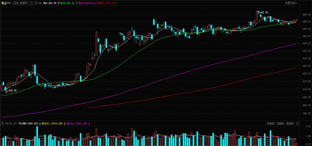 新闻黄金暴跌,2023年黄金什么时候会跌下去