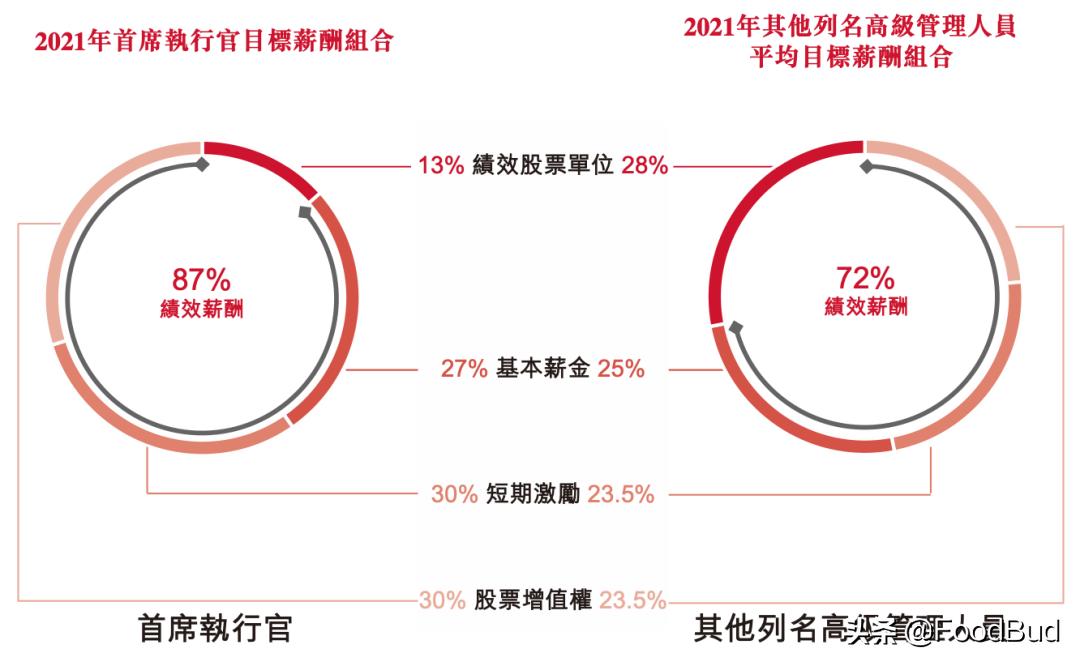 百胜中国餐饮集团结构图,百胜薪酬待遇怎么样
