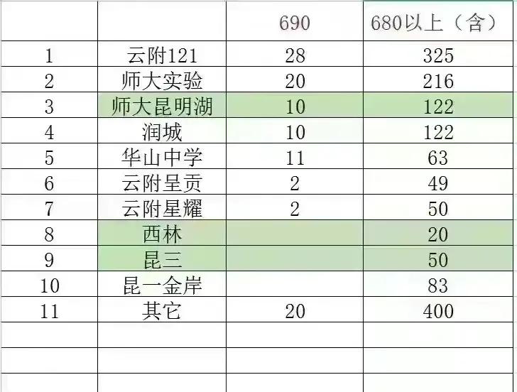 云南最好的中学师大附中,云南十强中学最新排名