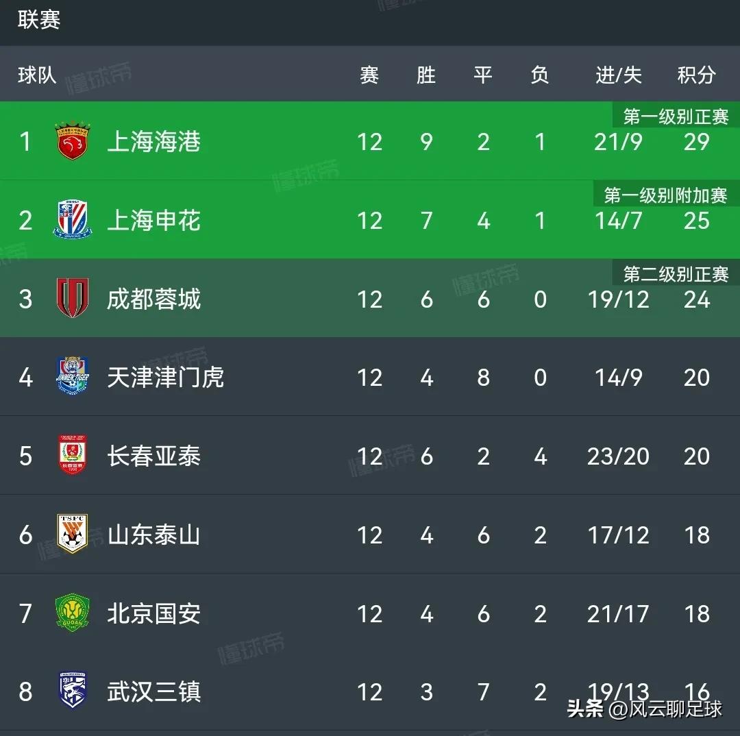 中超联赛国安战平海港遭三轮不胜,中超国安2:2战平海港