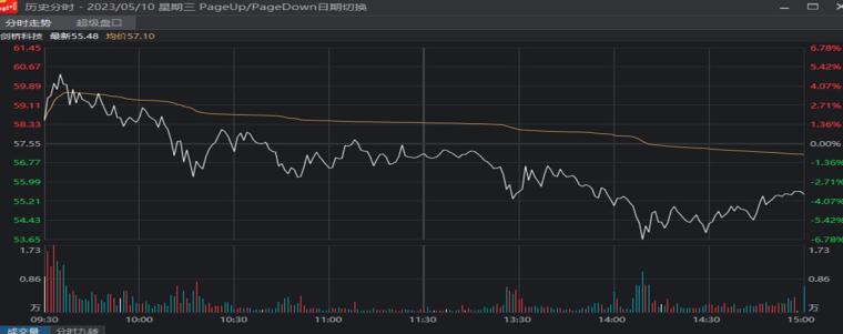 分时图的十大秘密,分时图的走势特征