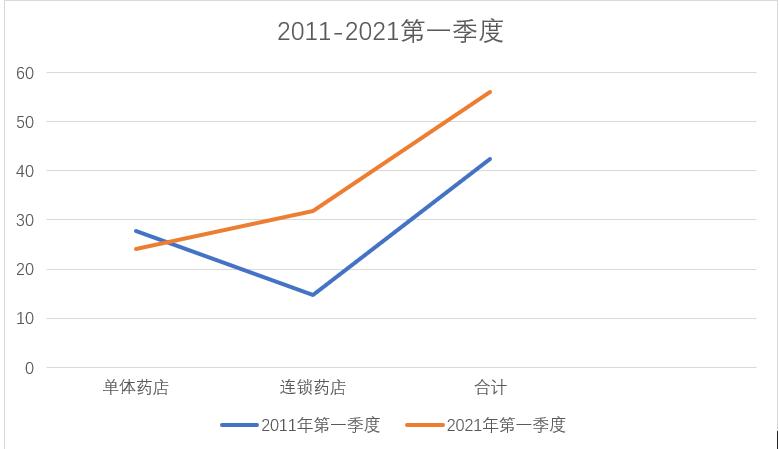 未来五年国内药店将突破70万家,2022年中国连锁药店面临的问题