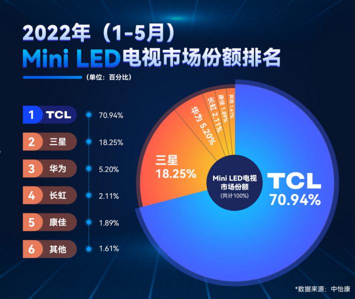 用了tcl感觉如何,tcl索尼三星电视机哪个画质好